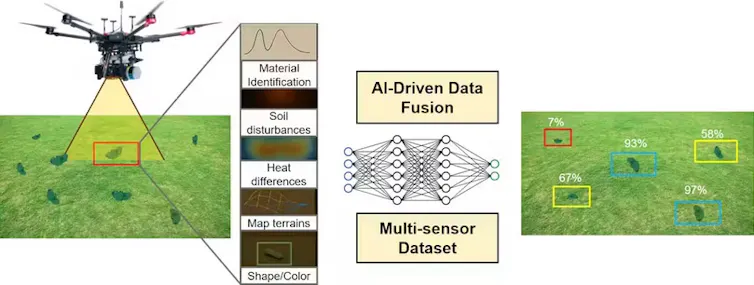 Drones And AI Revolutionizing Land Mine Detection Drones And AI Revolutionizing Land Mine Detection