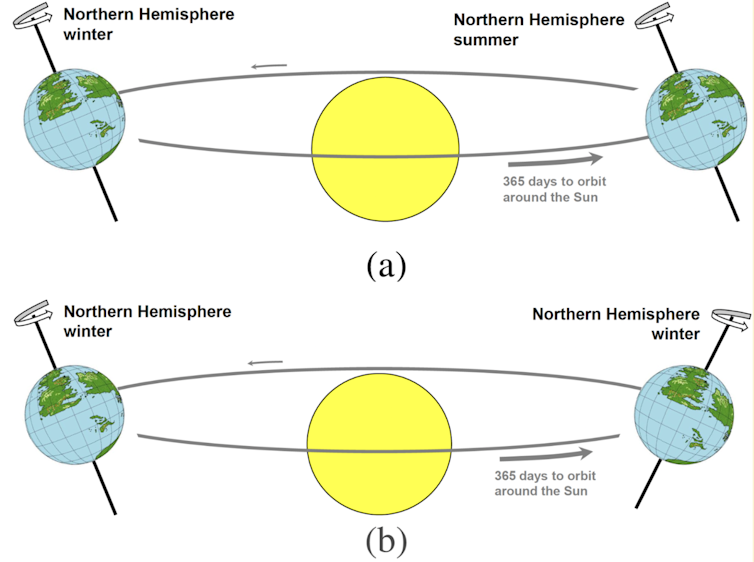 Image showing how axial tilt affects a planet's seasons. If the tilt stays the same, the northern hemisphere changes from summer to winter. If the axial tilt shifts, winter can stay throughout the year.