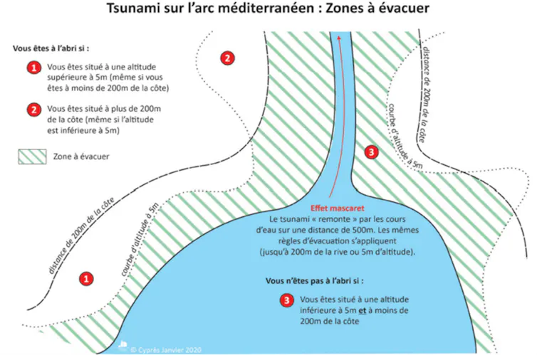 Schéma de principe pour la définition de la zone à évacuer en cas de tsunami sur l’arc méditerranéen