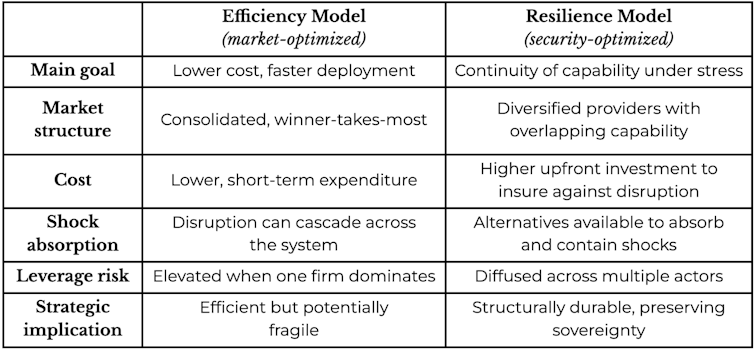 Una tabla que muestra 3 columnas: dimensión, modelo de eficiencia y modelo de redundancia. Compara los dos modelos en términos de precio, velocidad, estructura, absorción de impactos y riesgo.