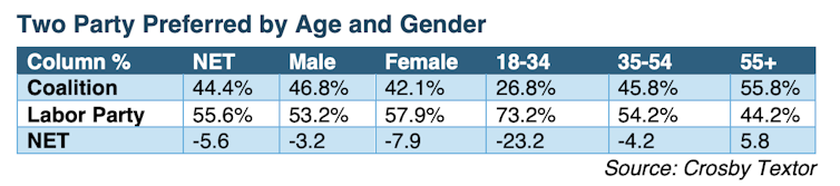 Leaked election review slates Dutton while highlighting Liberals’ longer term intractable problems
