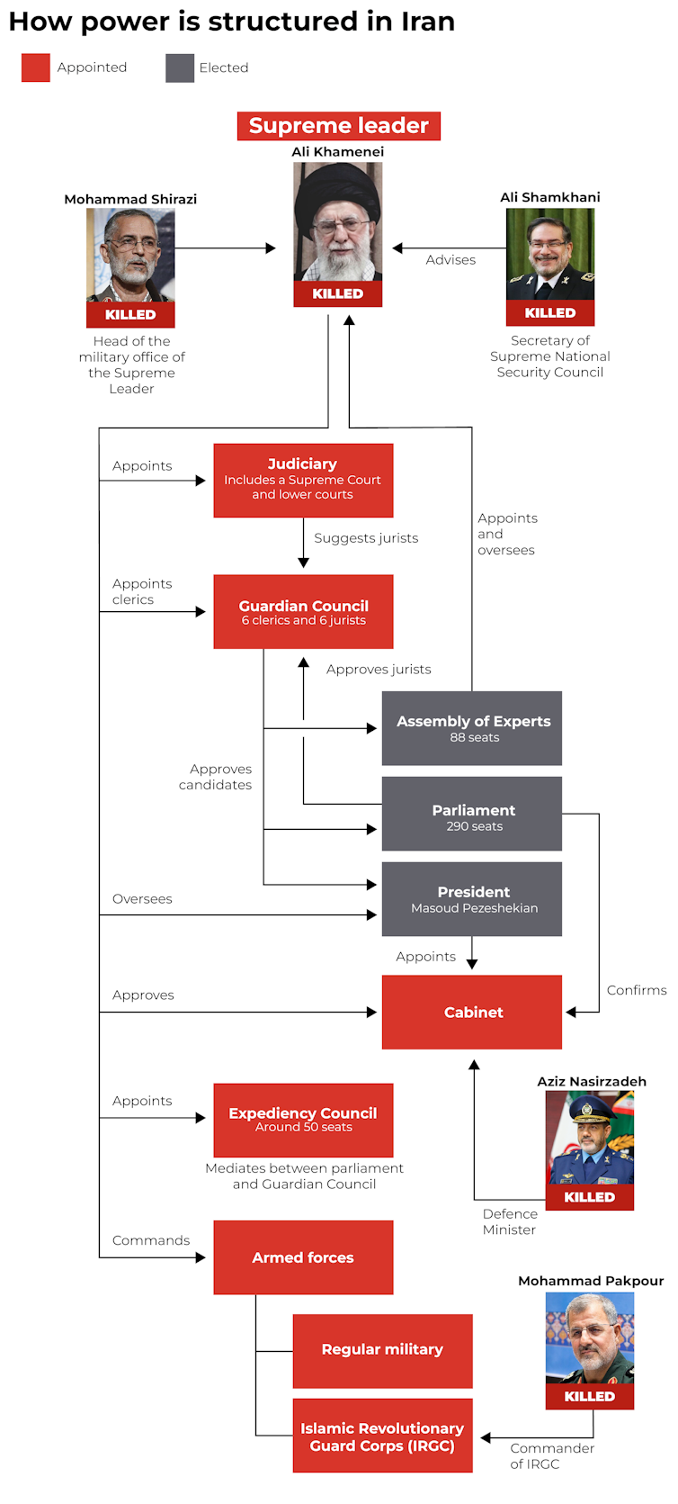 Iranian power structure flowchart