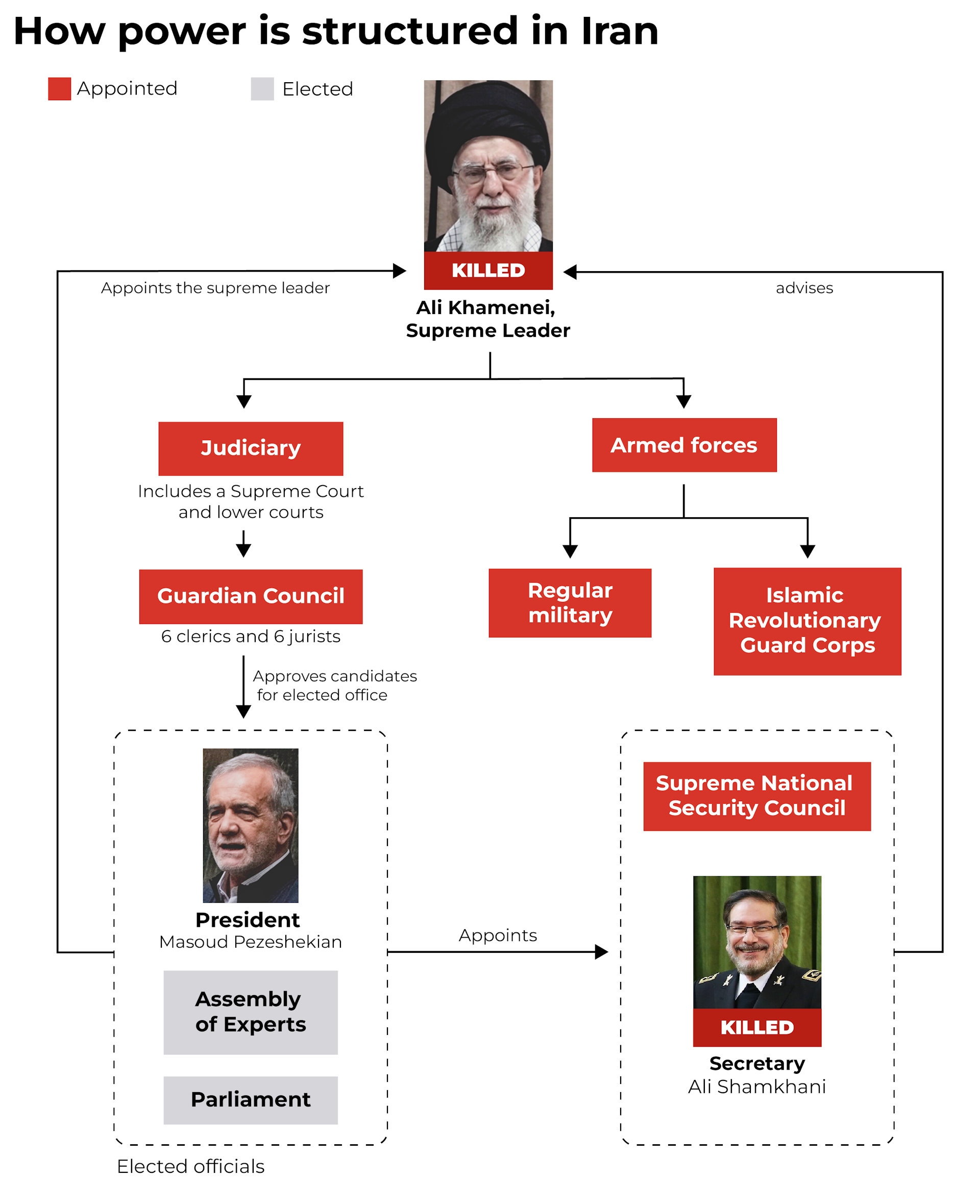 Iranian power structure flowchart