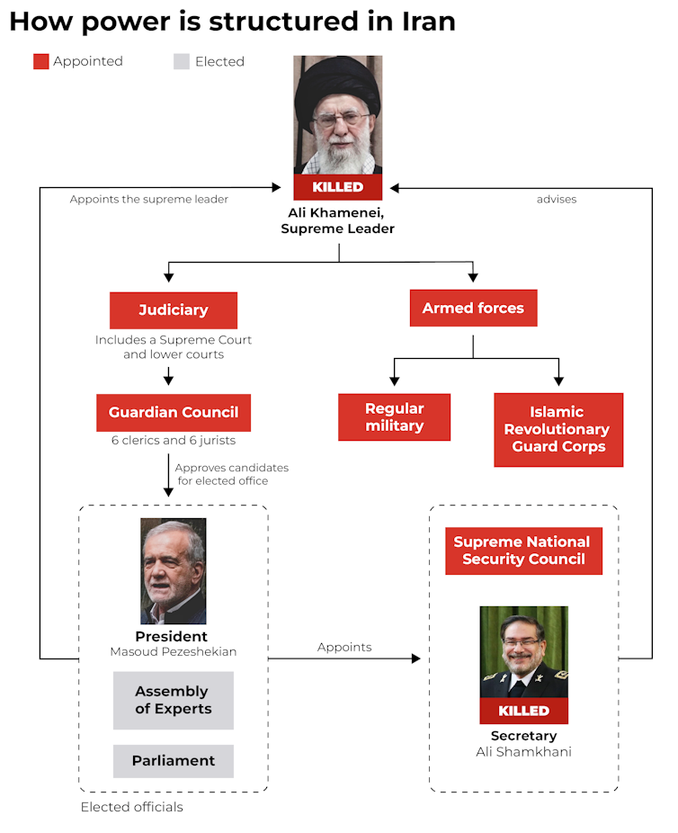 Iranian power structure flowchart