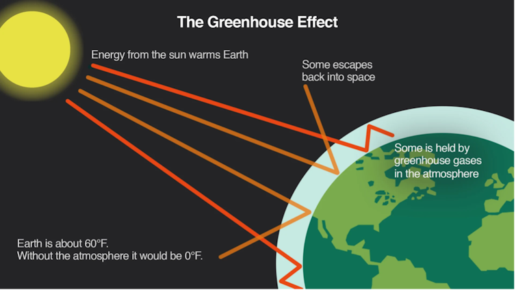 La ilustración muestra cómo el efecto invernadero calienta la Tierra al atrapar algunos gases cerca de la superficie.