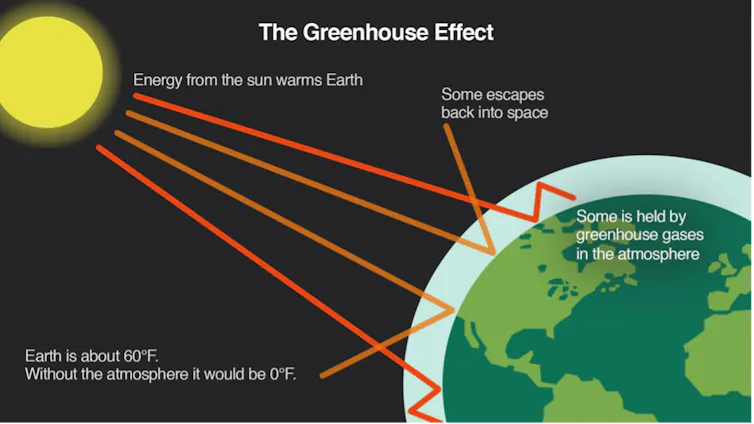 Illustration shows how the greenhouse effect warms the Earth by trapping some gases close to the surface.