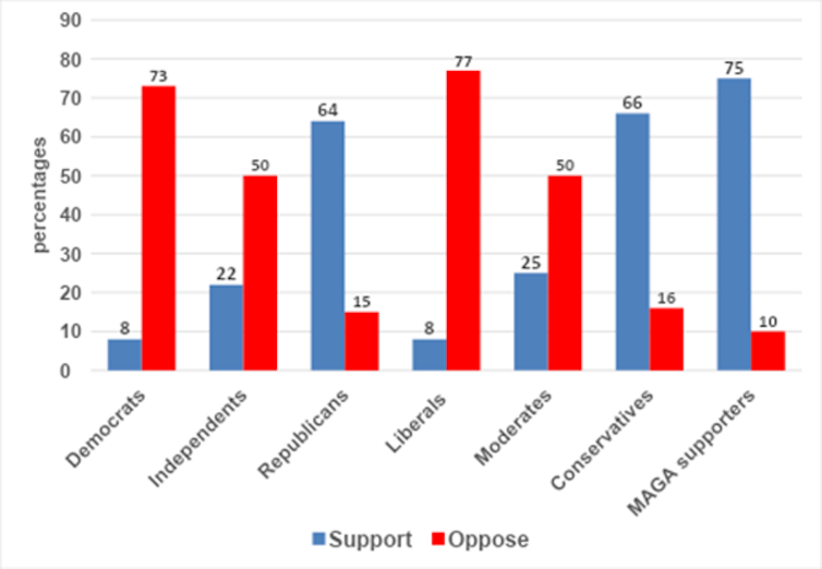 Graph showing support for the war by political affiliation