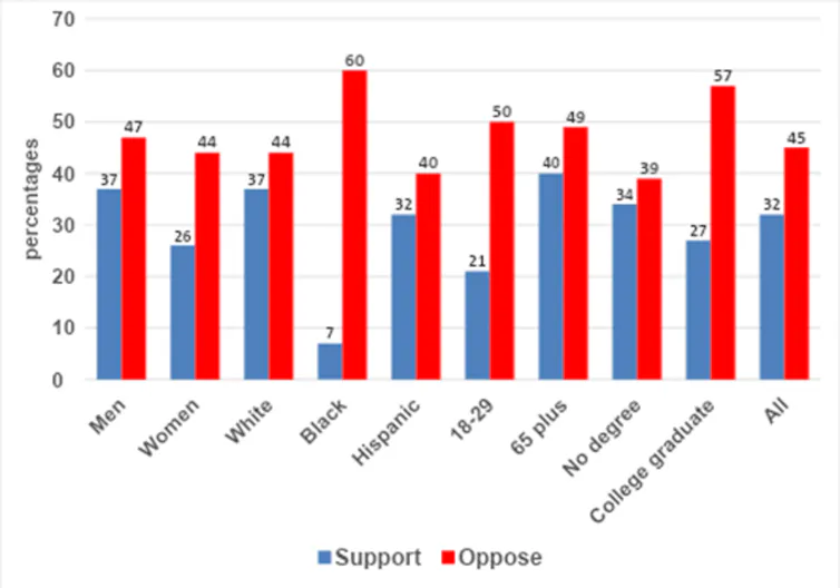 Graph showing approval ratings for Iran war by demographic