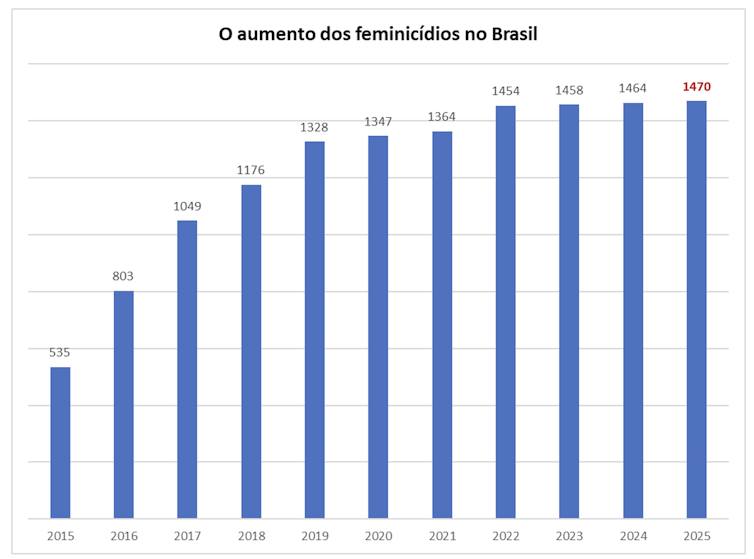 Feminicídio faz 4 vítimas por dia no Brasil, aponta ONU