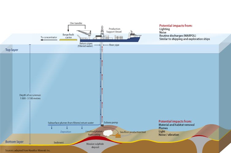 An illustration shows a potentail. method for mining sufides from the sea floor. A pipe from a ship goes down to equipment at the seafloor.