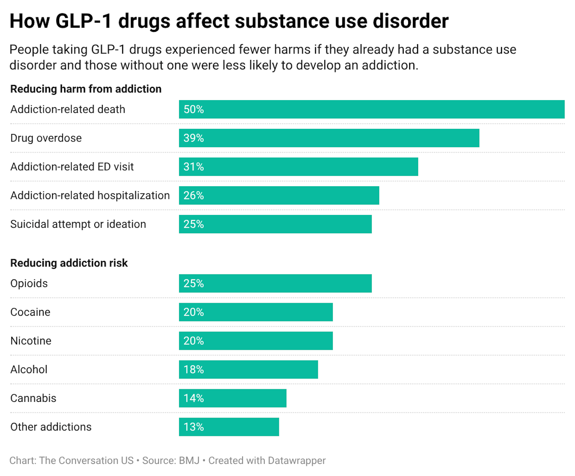 People taking GLP-1 drugs experienced fewer harms if they already had a substance use disorder and those without one were less likely to develop an addiction.