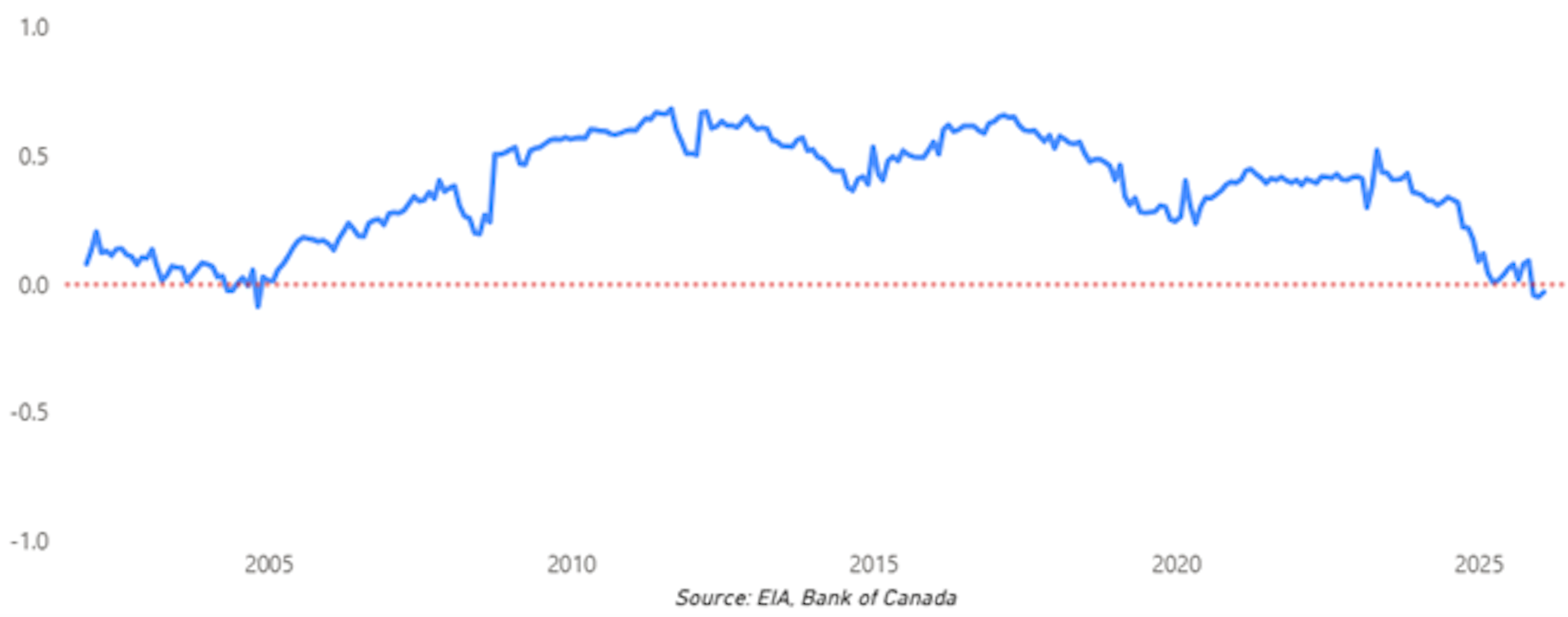 Un gráfico de líneas que ilustra cómo la protección proporcionada por el dólar canadiense se ha debilitado con el tiempo.