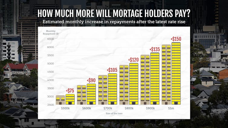 A graphic illustration created on Wednesday 4 February 2026 showing how much more mortgage holders will have to pay after rates rise on Tuesday