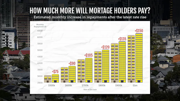 A graphic illustration created on Wednesday 4 February 2026 showing how much more mortgage holders will have to pay after rates rise on Tuesday