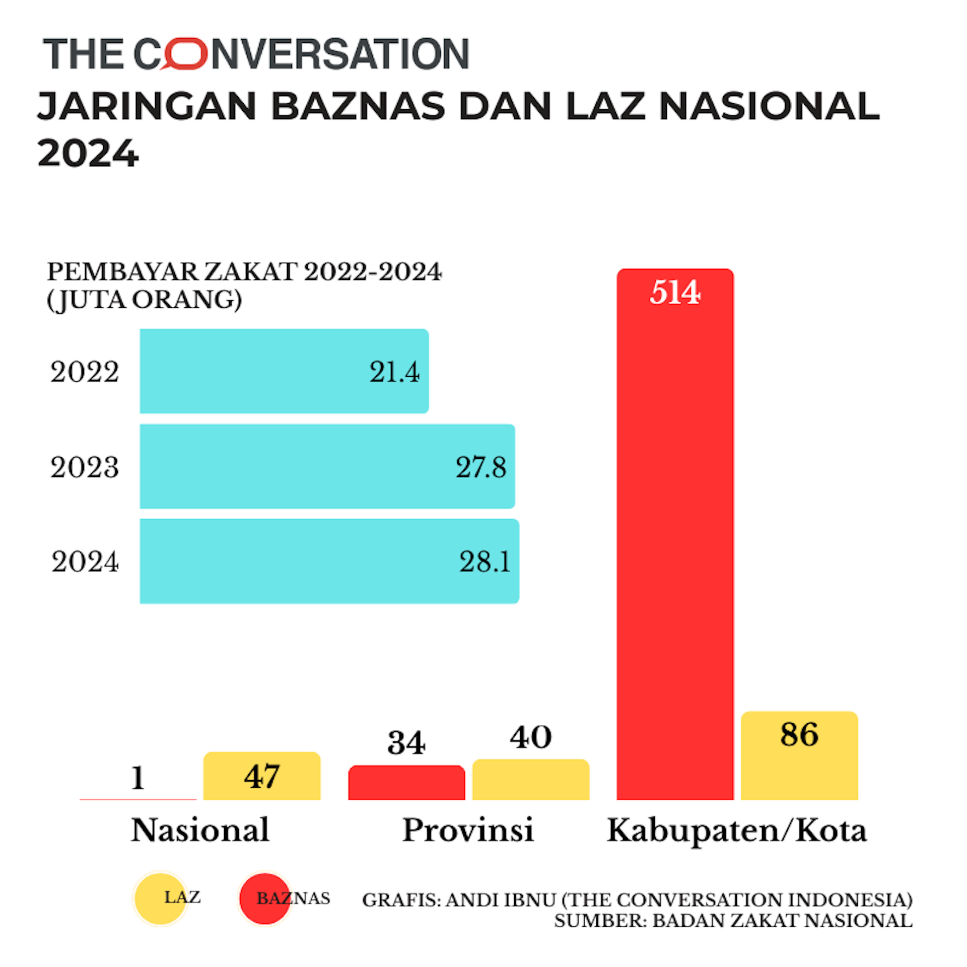Kenapa nilai zakat Indonesia masih rendah meski pembayaran zakat digital sudah di mana-mana?