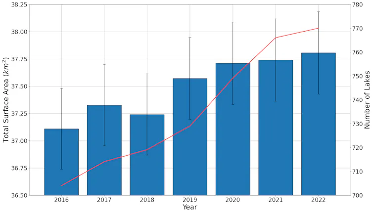bar chart, blue bars and red line