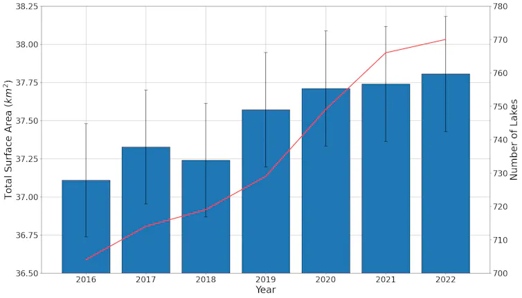 bar chart, blue bars and red line