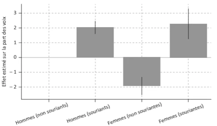 graphique représentant l’effet estimé du sourire et du genre sur la part des voix au 1ᵉʳ tour