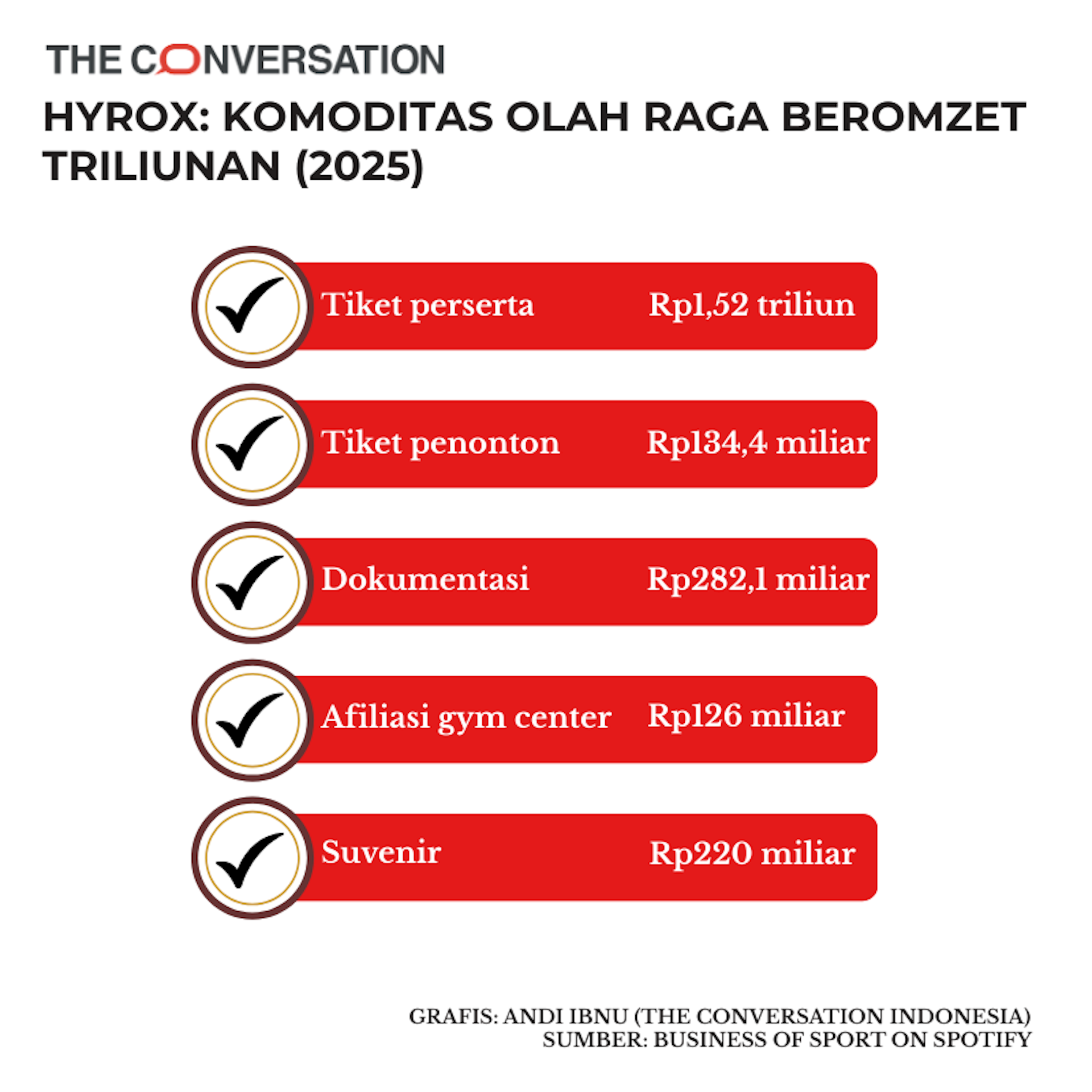 Selamat datang era &lsquo;fitness-entertainment&rsquo;: Bagaimana peluang cuan hyrox setelah tren padel?