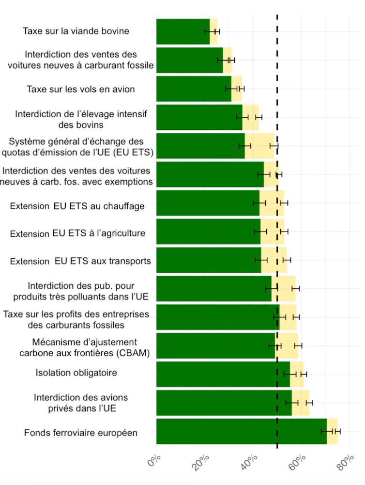 Ce graphique représente la proportion moyenne de répondants, tous pays confondus, qui soutiennent chacune des 15 politiques (en vert), ainsi que la proportion de répondants appartenant au groupe « Conditionnel » ayant répondu « neutre » à chaque politique