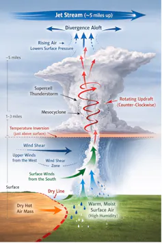 Ilustração de um tornado mostrando os ingredientes que ajudam na sua formação.
