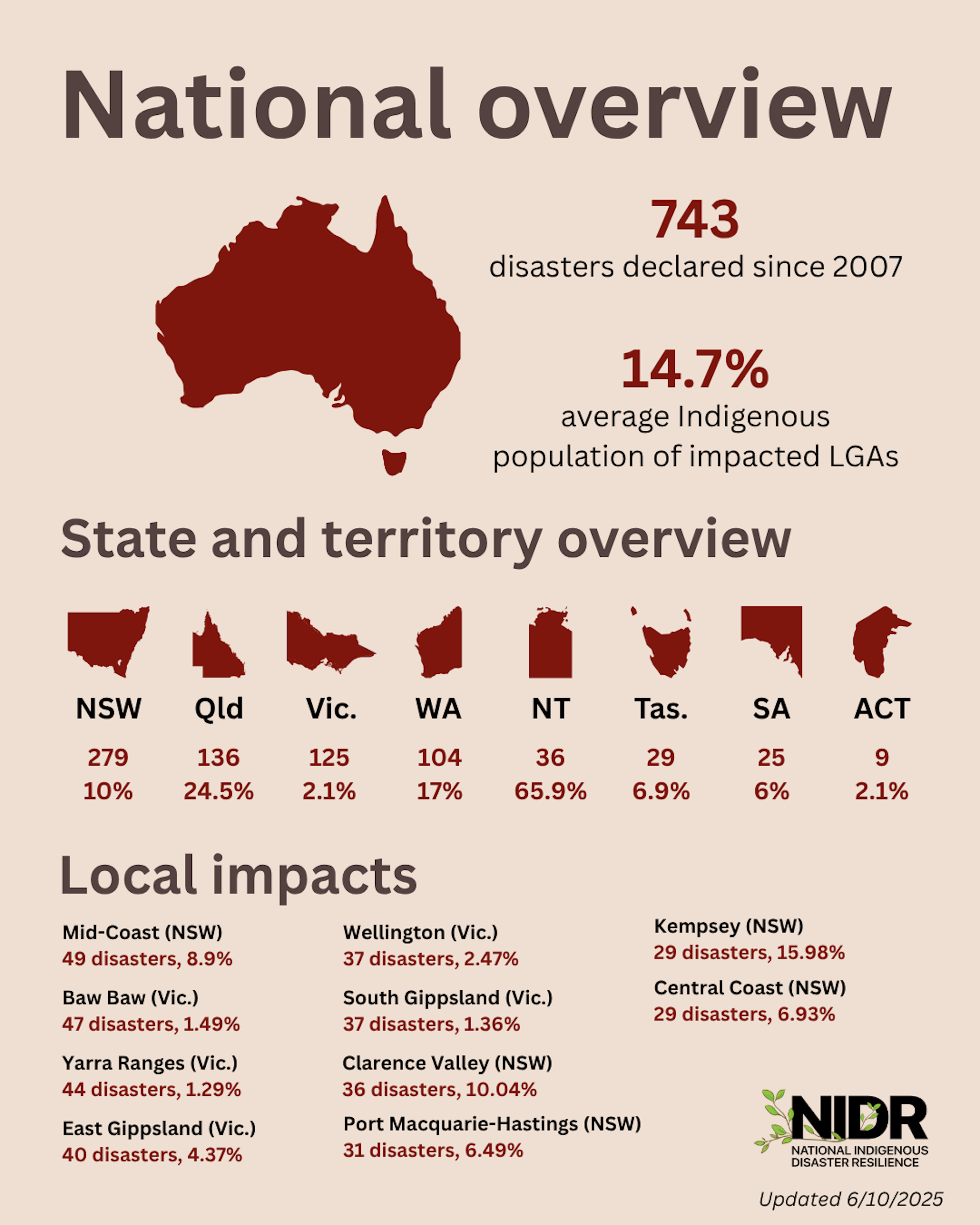 Indigenous population by disaster declared LGAs