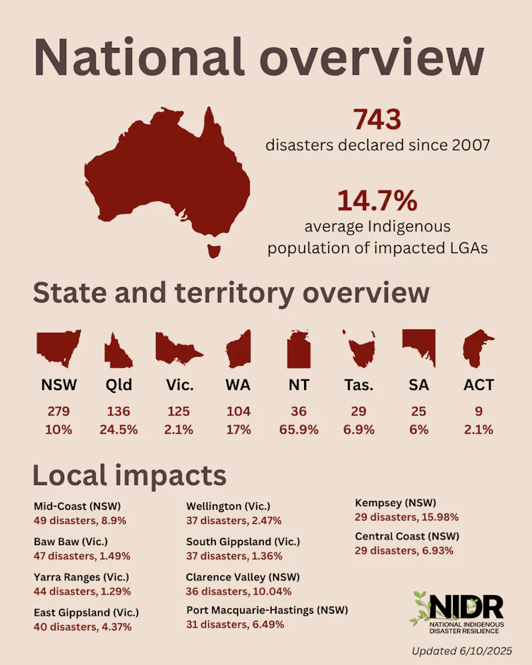 Indigenous population by disaster declared LGAs