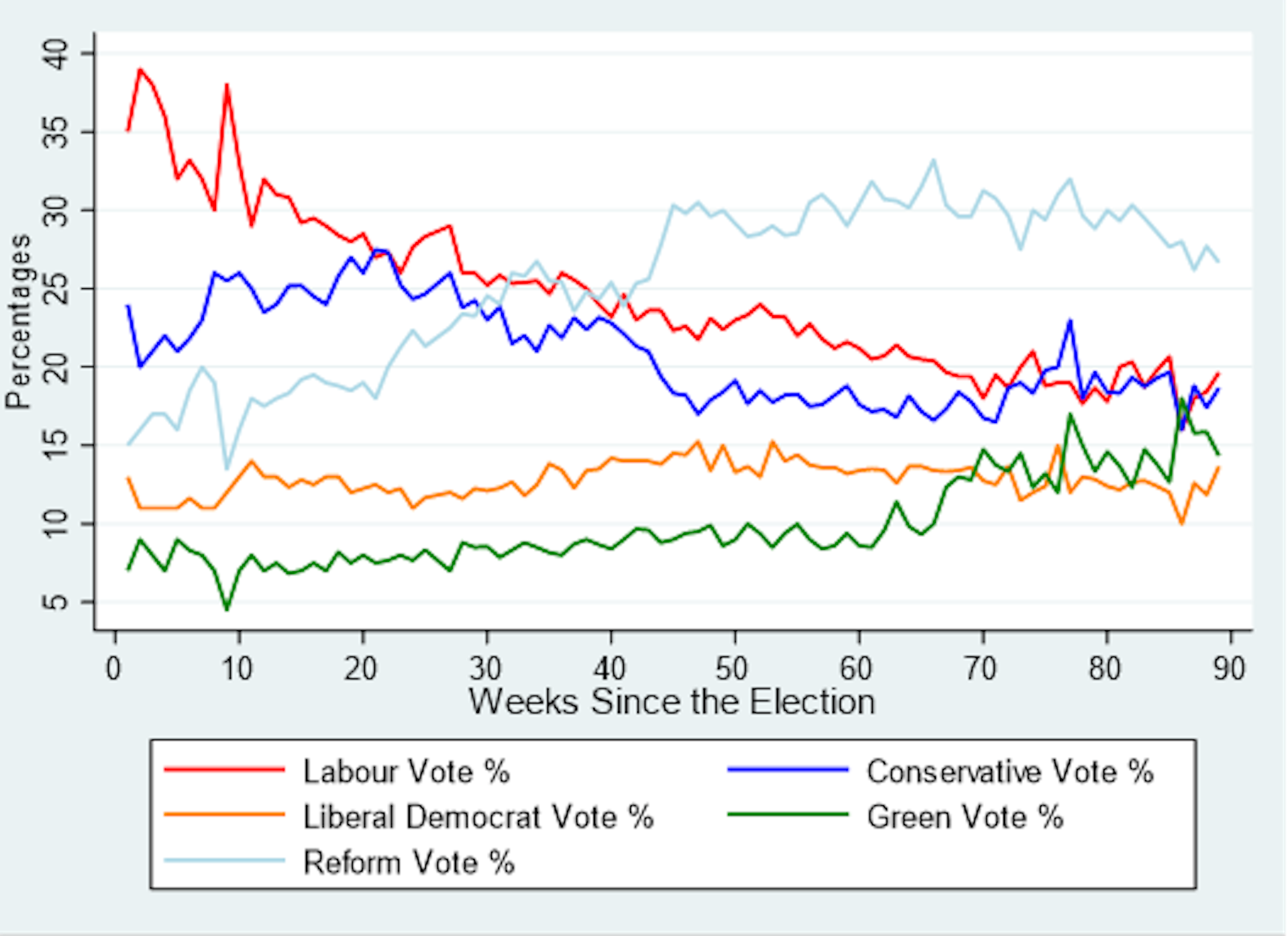 Chart comparing voting intentions for the five major parties since the general election