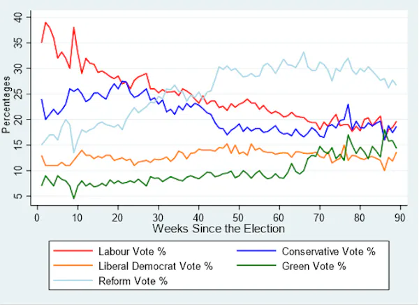 Chart comparing voting intentions for the five major parties since the general election