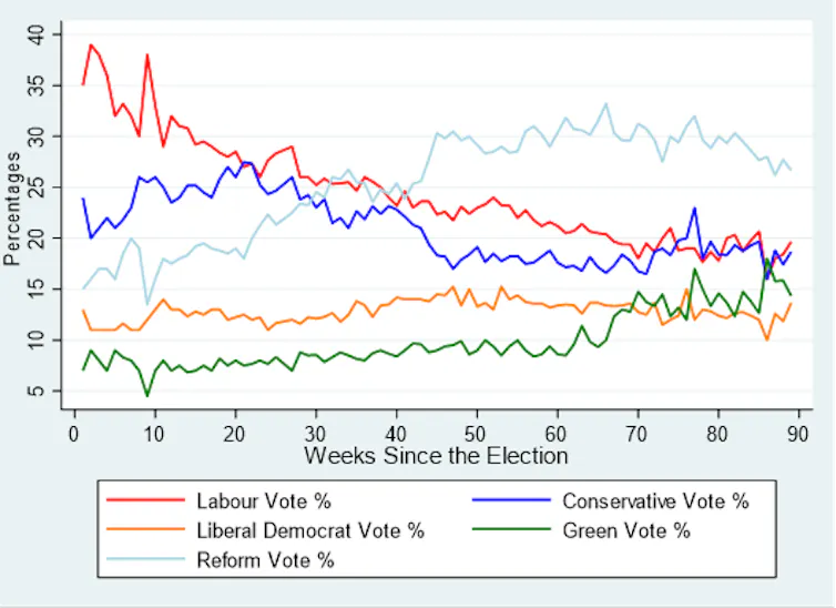 Chart comparing voting intentions for the five major parties since the general election