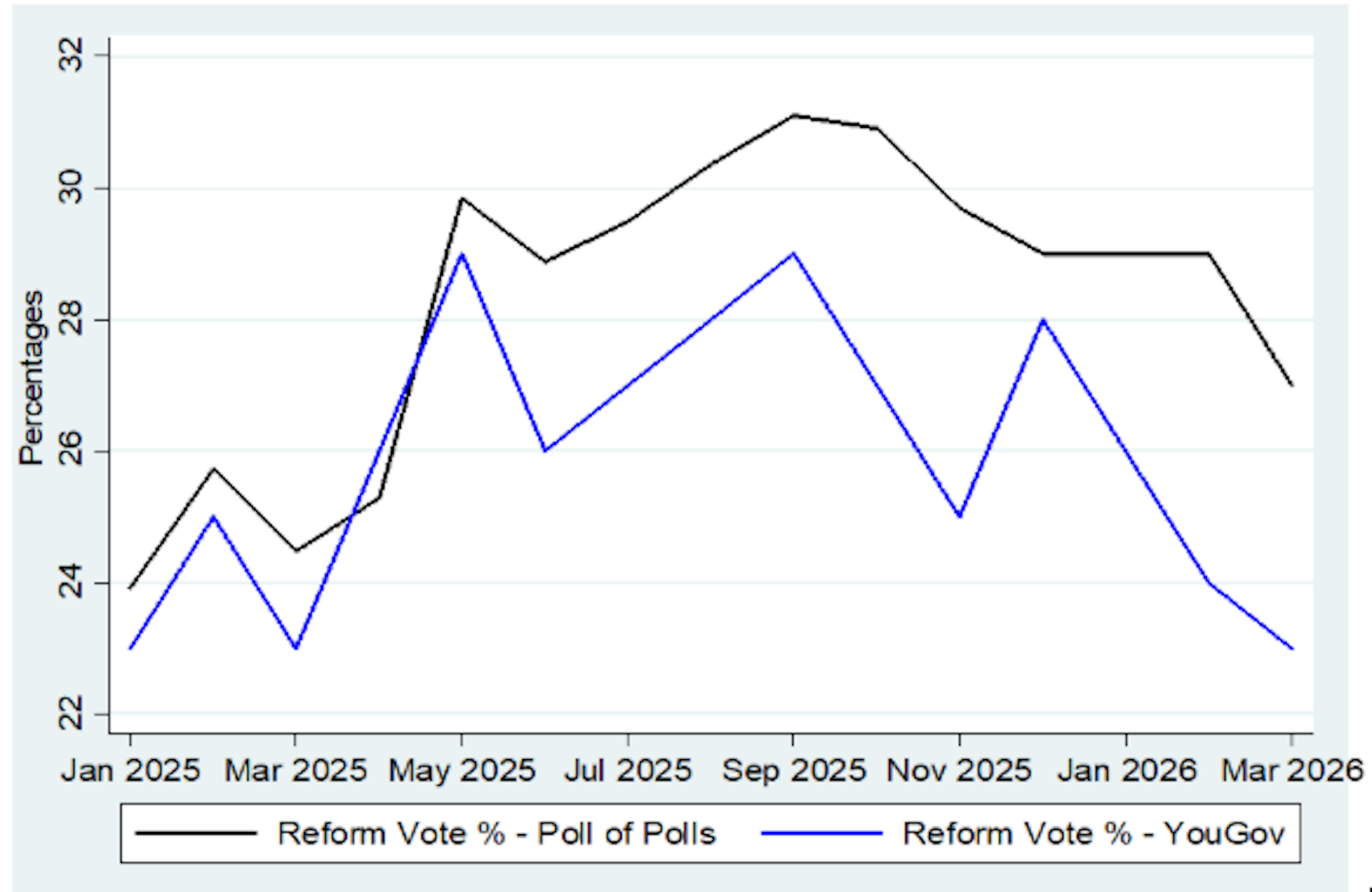 Chart comparing Reform's performance in poll of polls and YouGov