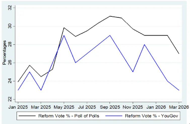 Chart comparing Reform's performance in poll of polls and YouGov