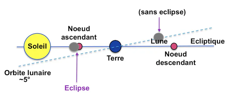 schéma terre, lune, soleil