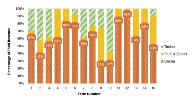Chart showing income from cocoa farms in Nigeria.