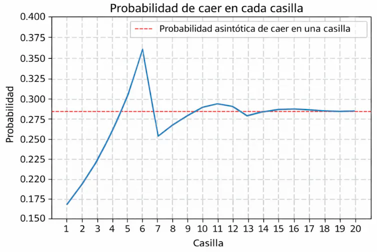 Probabilidad de caer en cada casilla del tablero Probabilidad de caer en cada casilla del tablero