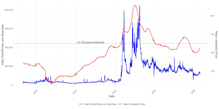 graph showing correlation over time between petrol prices and search intensity by consumers on a price comparison website.
