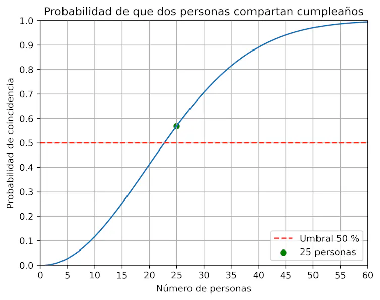 Probabilidad de que, en un grupo de personas al azar, haya al menos dos que cumplan años el mismo día. Probabilidad de que, en un grupo de personas al azar, haya al menos dos que cumplan años el mismo día.