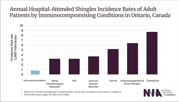 Lo que necesitas saber sobre el herpes zóster, una infección dolorosa que se puede prevenir con vacunación 1 Un gráfico de barras que muestra la frecuencia de la culebrilla.