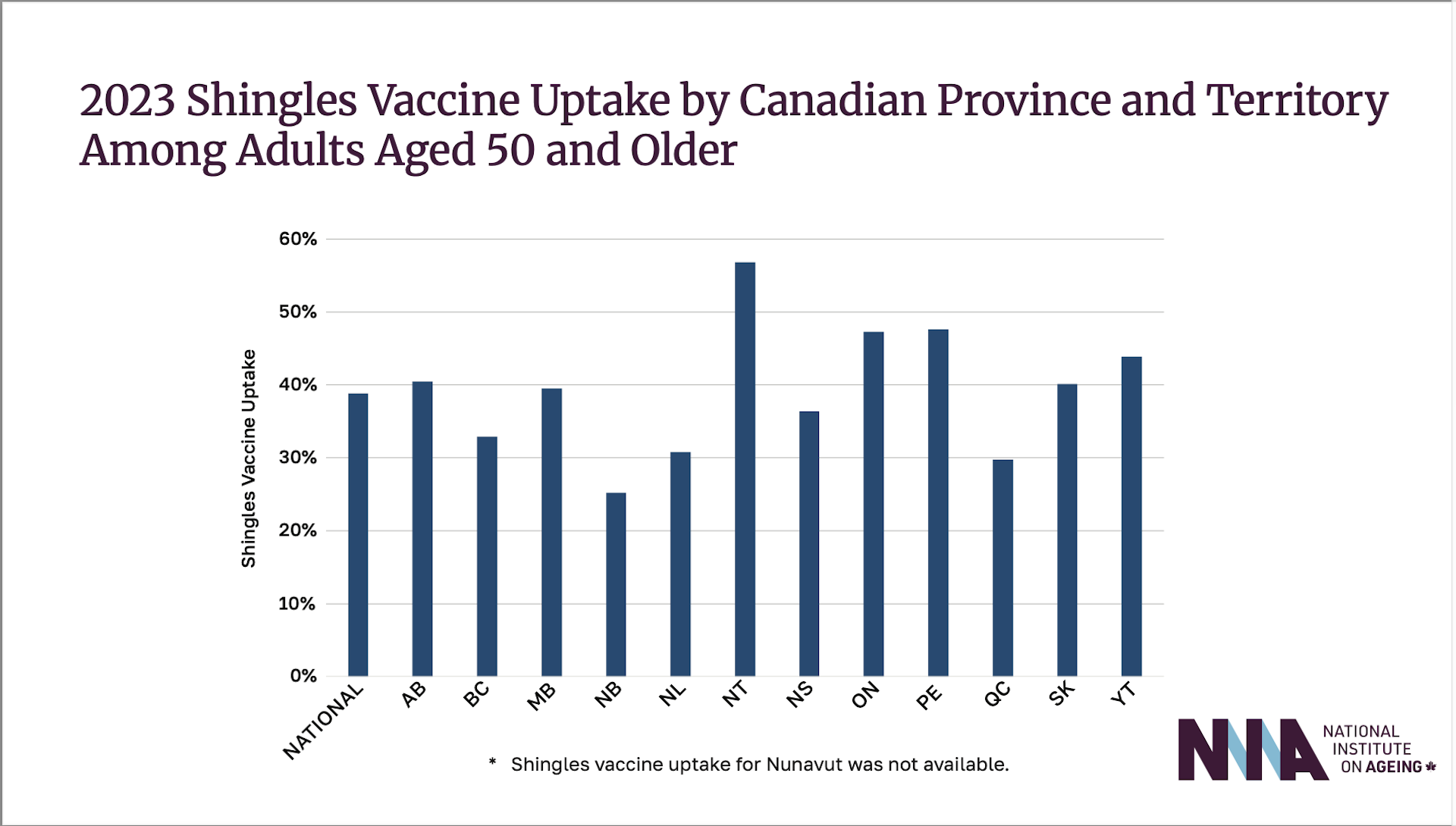 Gráfico de barras que muestra la ingesta de la vacuna contra el herpes zóster