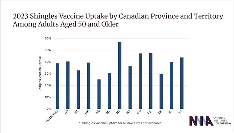 Lo que necesitas saber sobre el herpes zóster, una infección dolorosa que se puede prevenir con vacunación 2 Gráfico de barras que muestra la ingesta de la vacuna contra el herpes zóster
