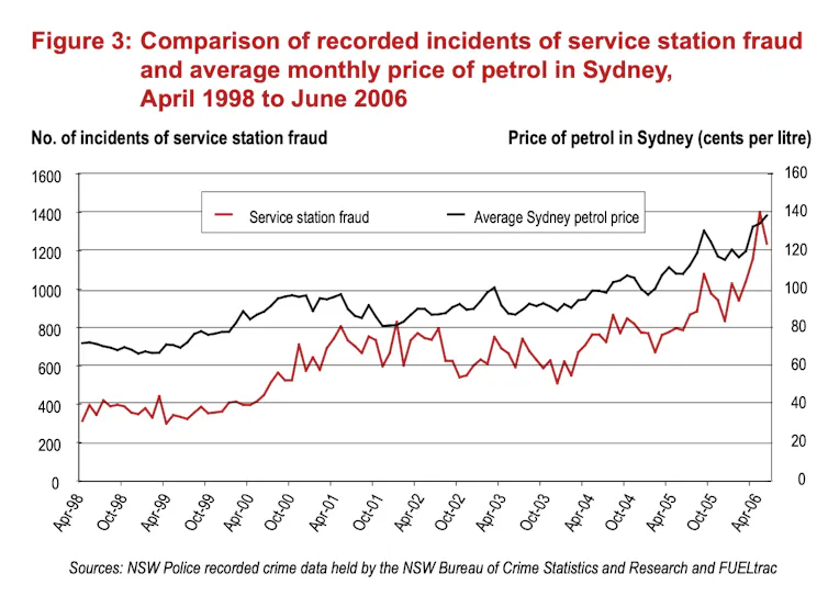 A chart showing how petrol prices and petrol thefts rose over eight years