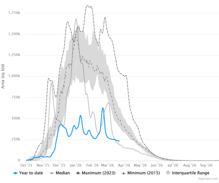A chart shows very low snow cover all winter compared to the arc of most years.