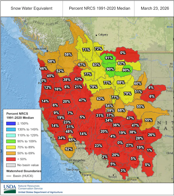 A map of river basins shows very few with normal snow-water equivalent, primarily near Yellowstone National Park.