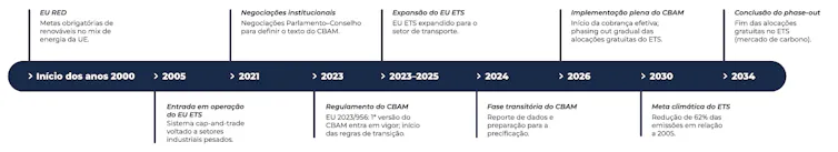 Imagem mostra uma linha do tempo com momentos importantes que levaram à criação do CBAM