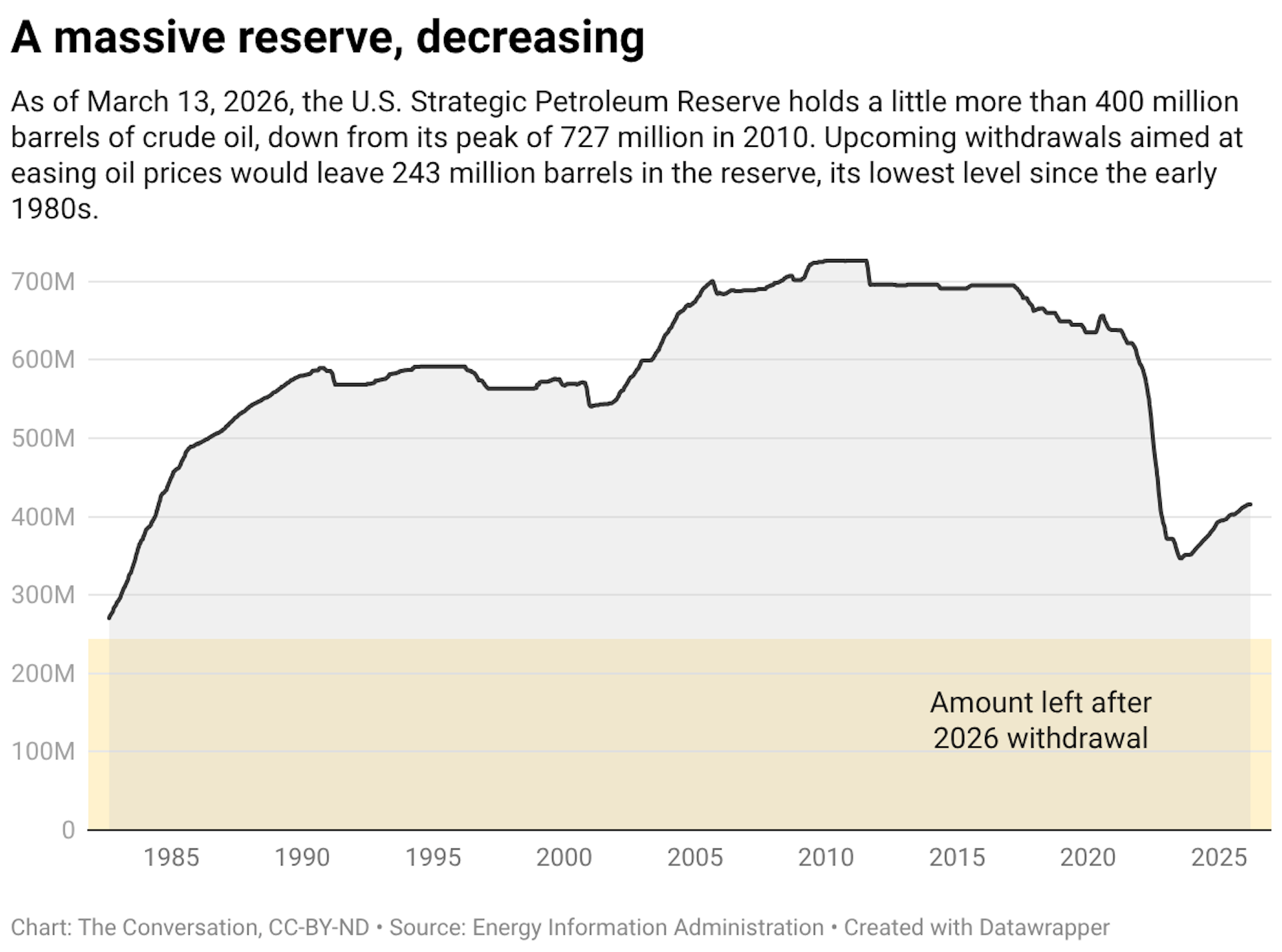As of March 13, 2026, the U.S. Strategic Petroleum Reserve holds a little more than 400 million barrels of crude oil, down from its peak of 727 million in 2010. Upcoming withdrawals aimed at easing oil prices would leave 243 million barrels in the reserve, its lowest level since the early 1980s.