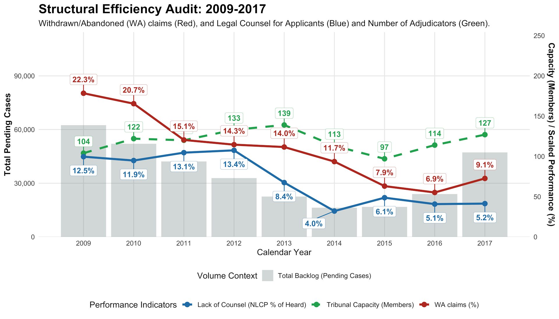 El gráfico muestra las solicitudes de asilo pendientes