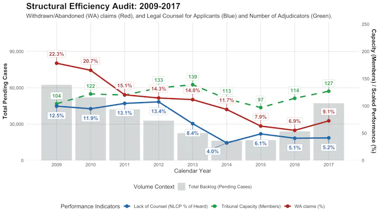 Cambiar derechos por eficiencia: por qué las restrictivas medidas de asilo del proyecto de ley C-12 probablemente resulten contraproducentes 1 El gráfico muestra las solicitudes de asilo pendientes