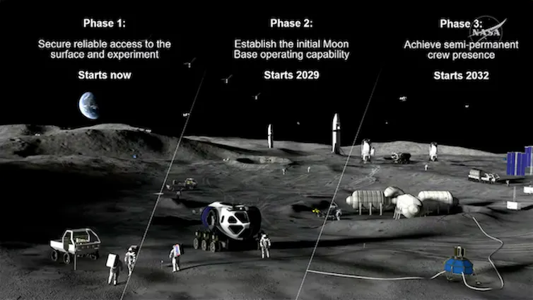 A diagram showing the three phases on NASA's lunar base plan, with phase 1 securing access, phase 2 establishing a base and phase 3 a semi-permanent crew presence