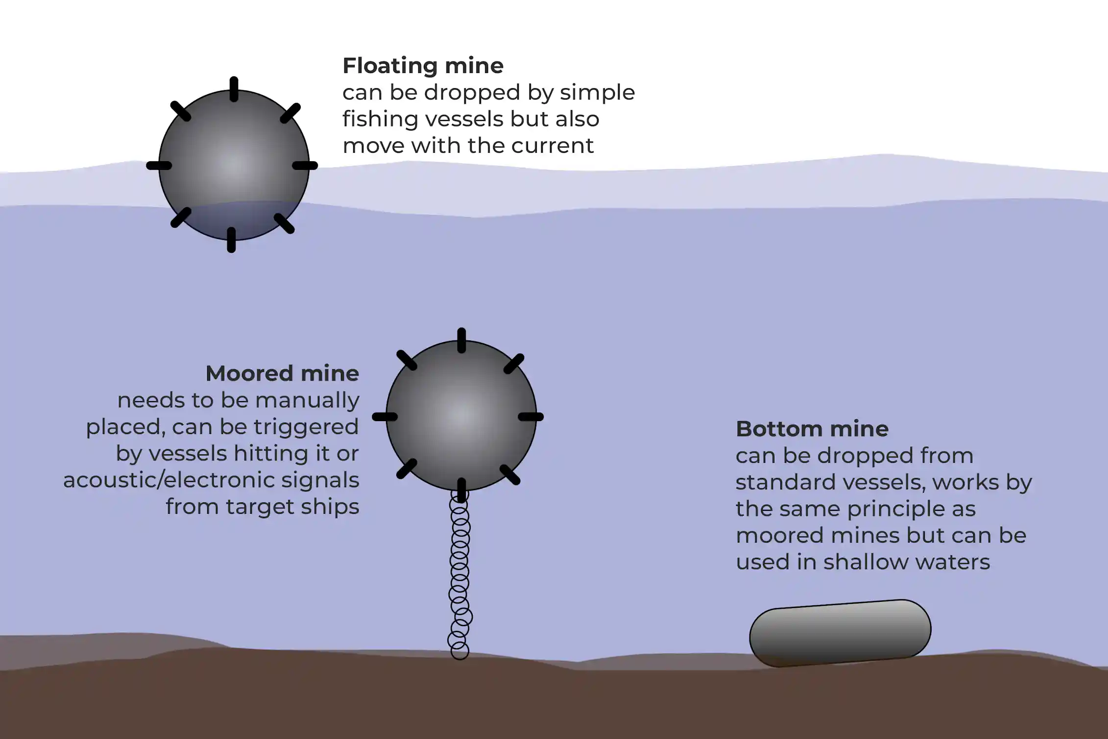 The possible types of mines Iran may have laid in the Strait of Hormuz, though there has been no clear evidence mining has occurred.NYT,CC BY-SA