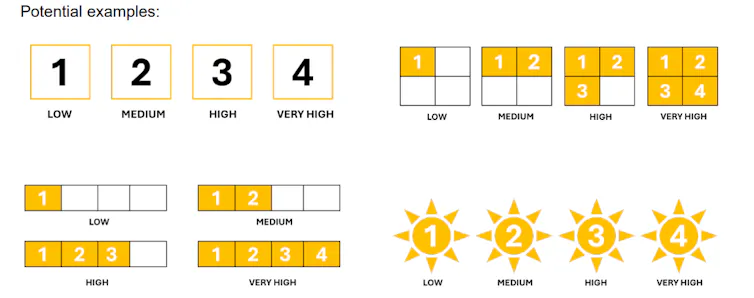 Different diagrams showing proposed labelling for low, medium, high and very high coverage.